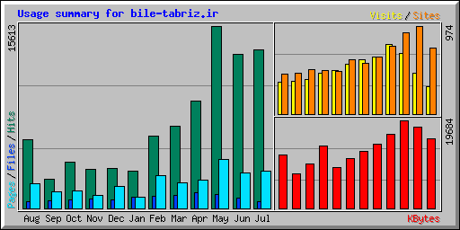 Usage summary for bile-tabriz.ir